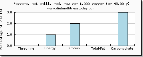 threonine and nutritional content in chili peppers